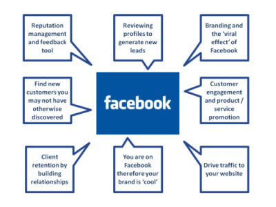 What Is Facebook? The Purpose of Facebook