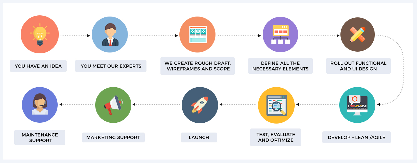 Development Process-fusion informatics