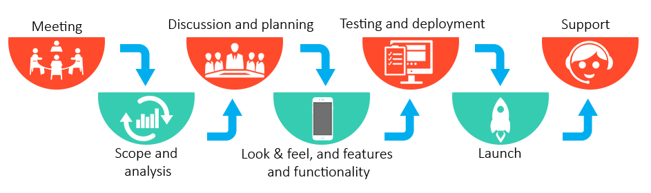 Ecommerce App Development Process-fusion informatics