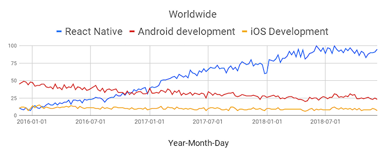 React-Native-Trend