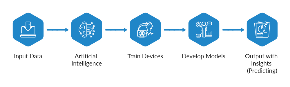 How Artificial Intelligence works