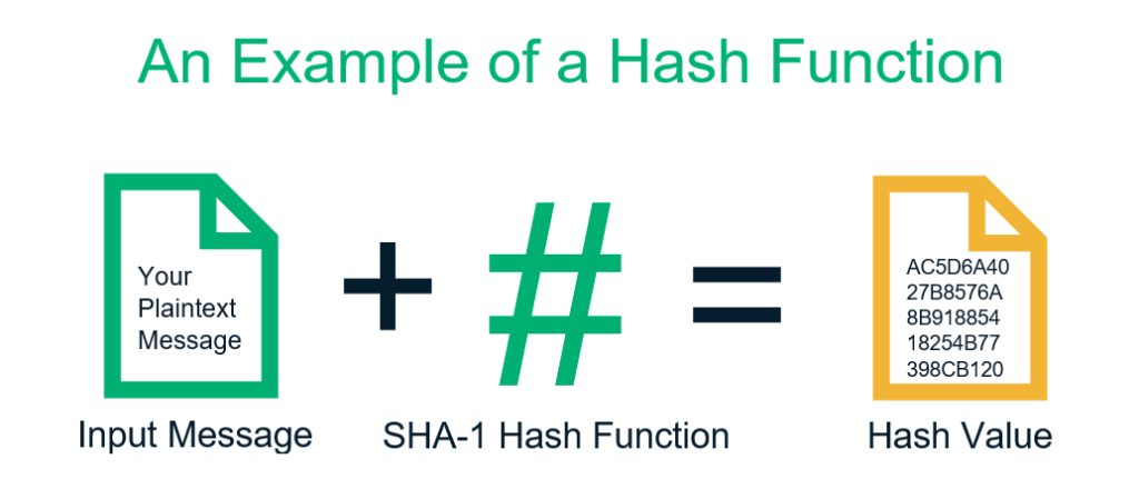 An Example of a Hash Function