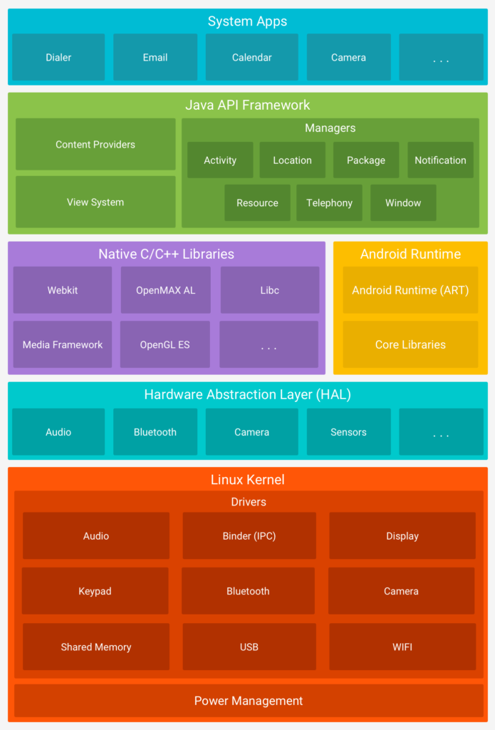 Android Stack Software