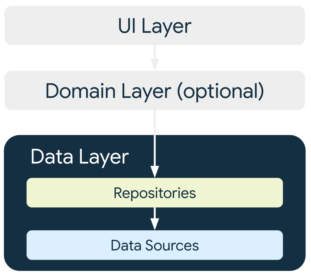Data layer
