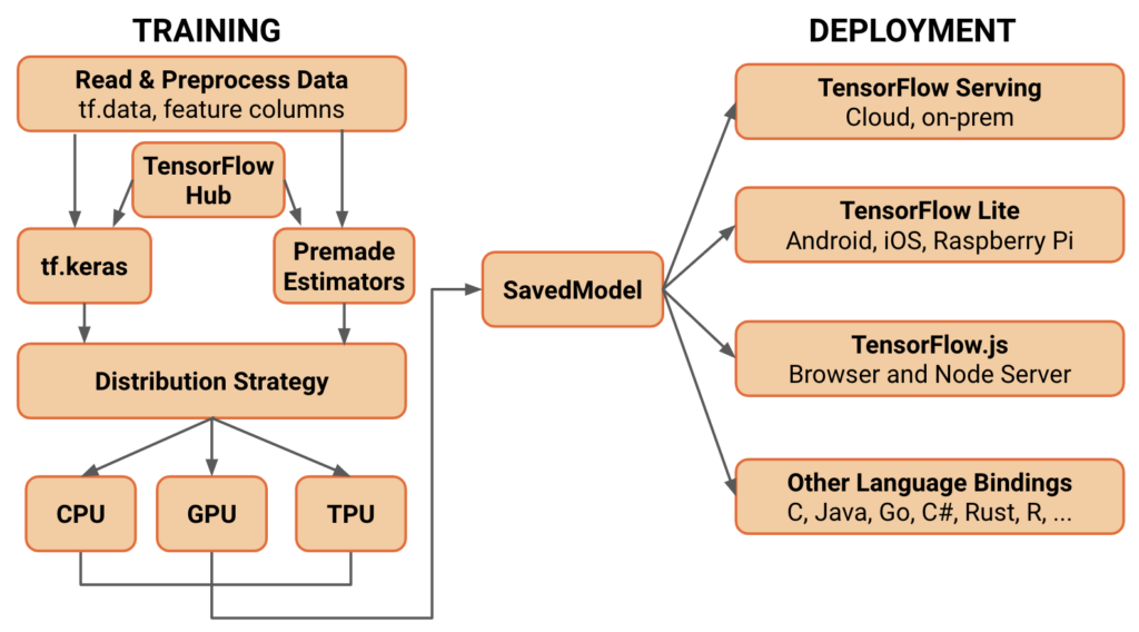 Architecture of TensorFlow