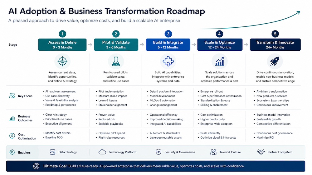 AI Adoption roadmap
