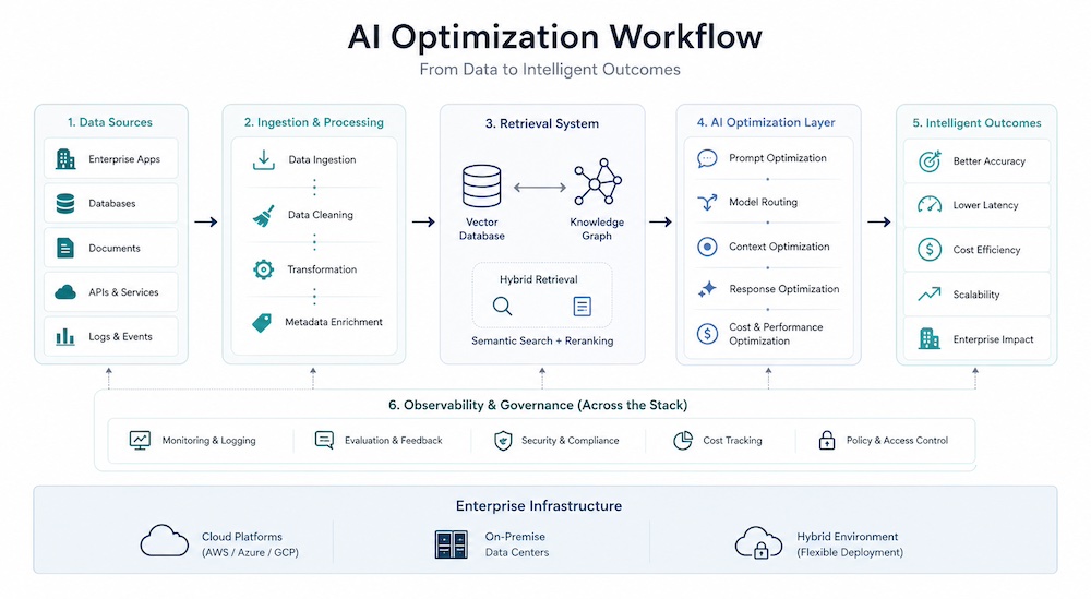 LLM Cost Optimization Workflow
