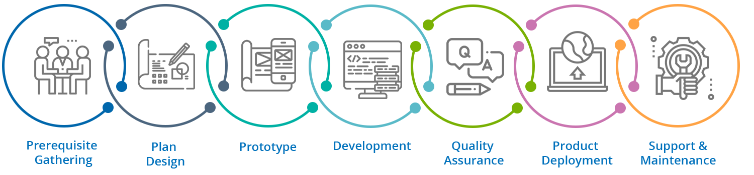 mobile app process