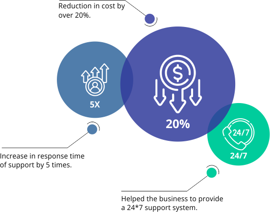 impact of AI